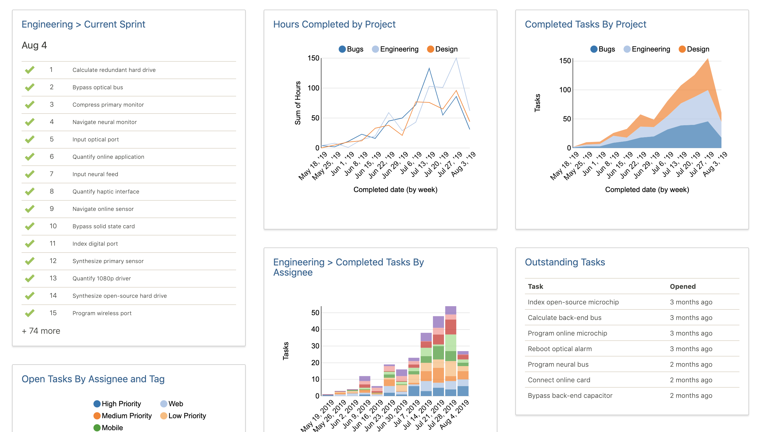 Asana Burndown Chart